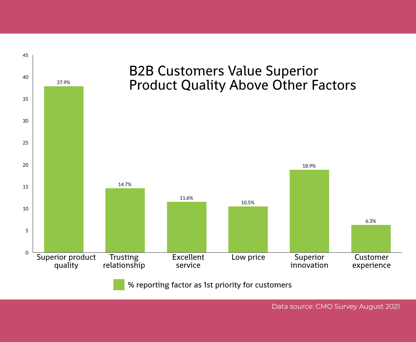 B2B Product Customer Priorities in 2021 were Superior Product Quality (37.9%), Trusting relationship (14.7%), Excellent service (11.6%), Low price (10.5%), Superior innovation (18.9%) and Cutomer experience (6.3%)