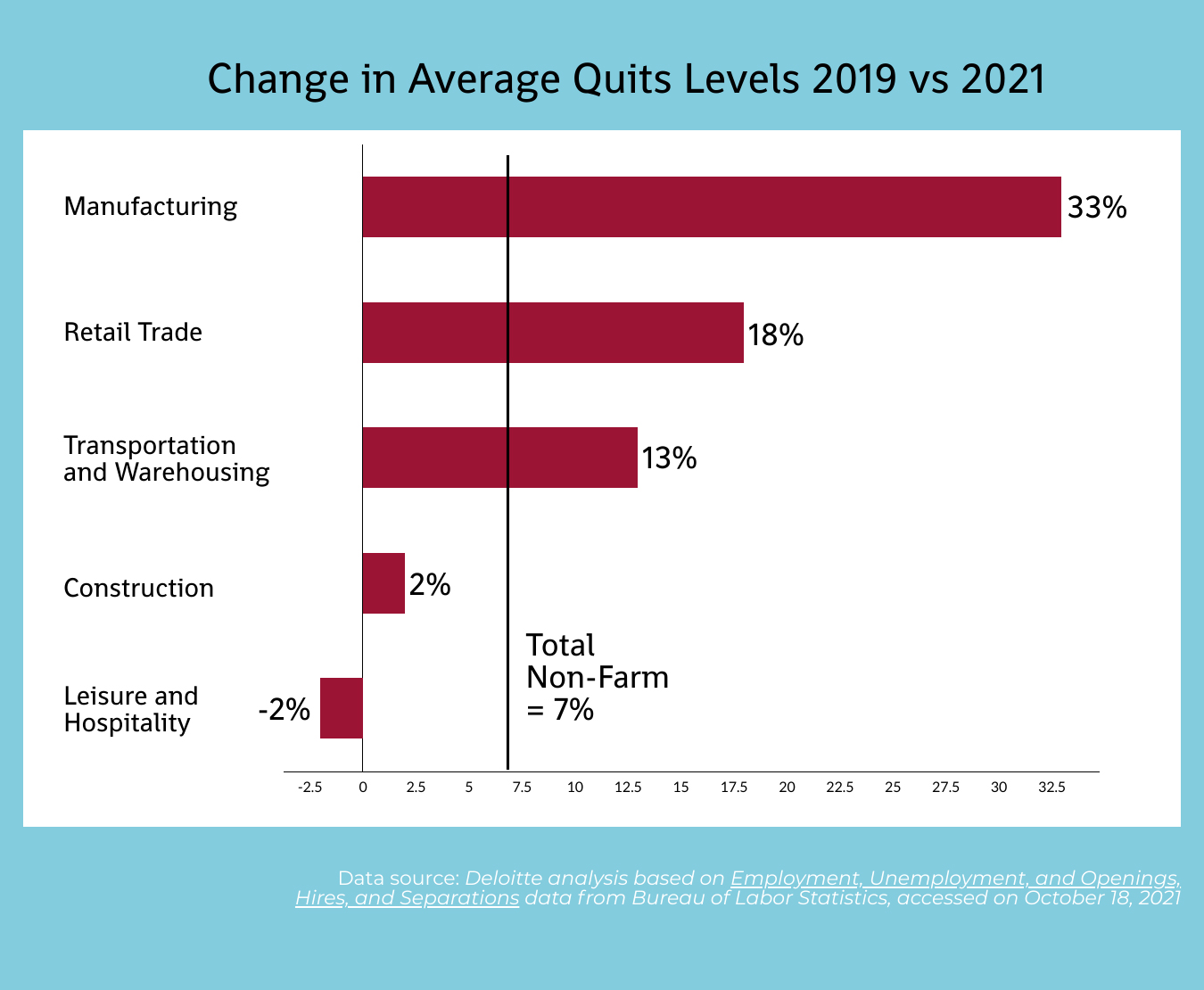 manufacturing workforce retention strategies are needed to respond to the relatively weak performance of manufacturing in change in quits levels at the end of 2021. Manufacturing quits increased 33% while retail trade quits increased 18% and transportation and warehousing increased 13%. Construction increased 2% and leisure and hospitality saw a decrease in quits by -2%. The average non-farm quits levels changes was 7%