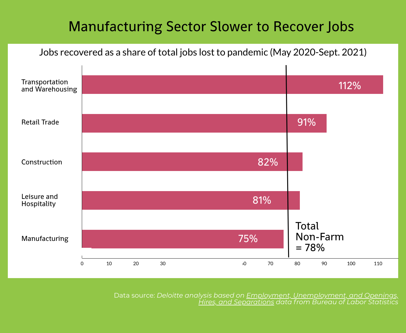 manufacturing workforce recruiting strategies are needed to overcome the fact that the manufacturing sector has been slower to fill jobs than other sectors. The chart shows the percent of jobs recovered as a share of total jobs lost to the pandemic (May 2020-Sept. 2021) and Transportation and Warehousing is at 112%; Retail trade is at 91%; construction is at 82%; Leisure and hospitality is at 81%; manufacturing is at 75%, below the non-farm average of 78%