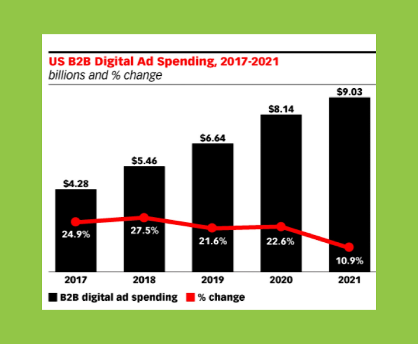 The graph shows that B2B Digital ad spending rose dramatically from 2017 to 2021, from $4.28 billion in 2017 to $9.03 billion in 2021