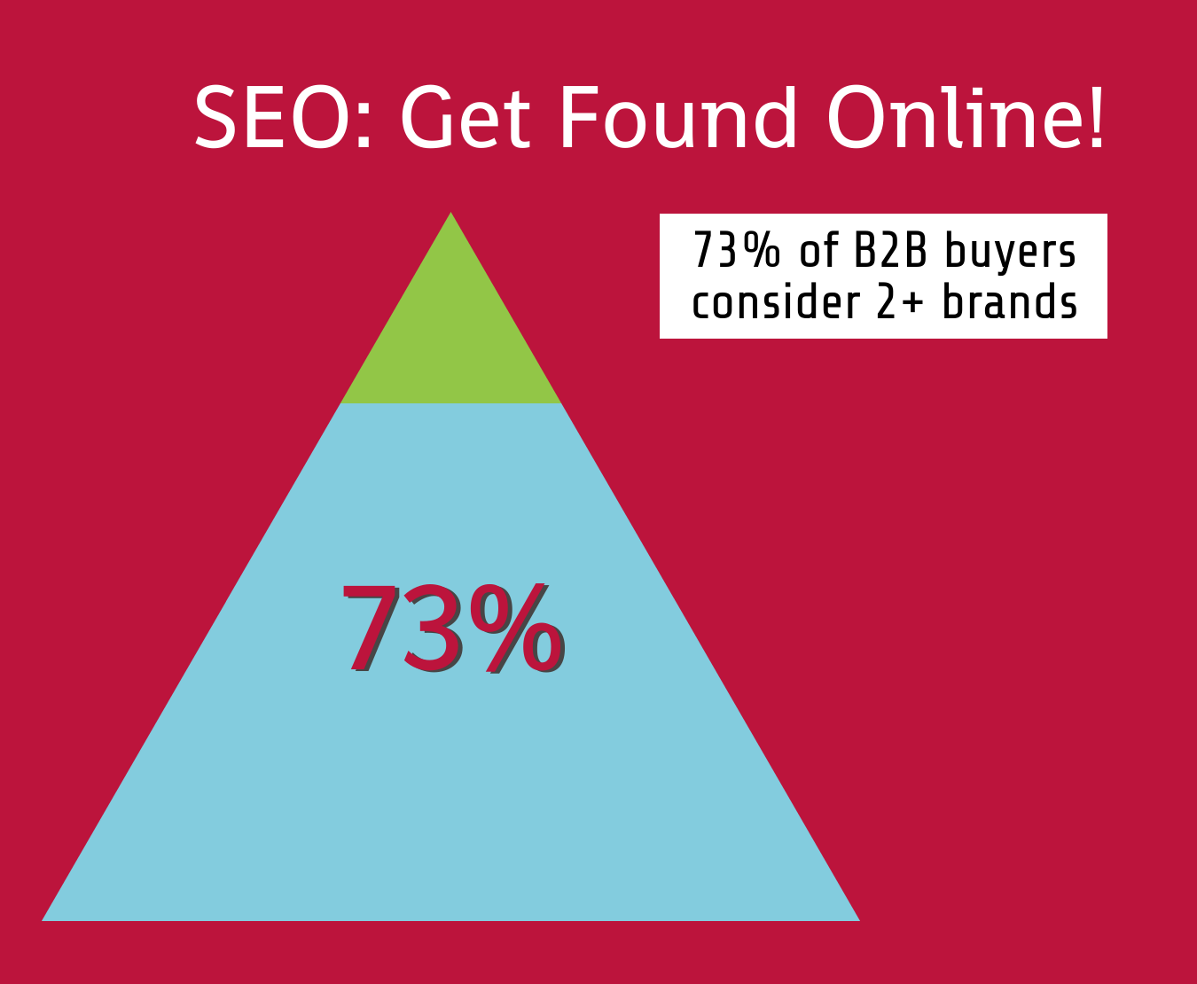 SEO for B2B small businesses matters more now than ever as 73% of industrial buyers consider two or more brands before making a purchasing decision.