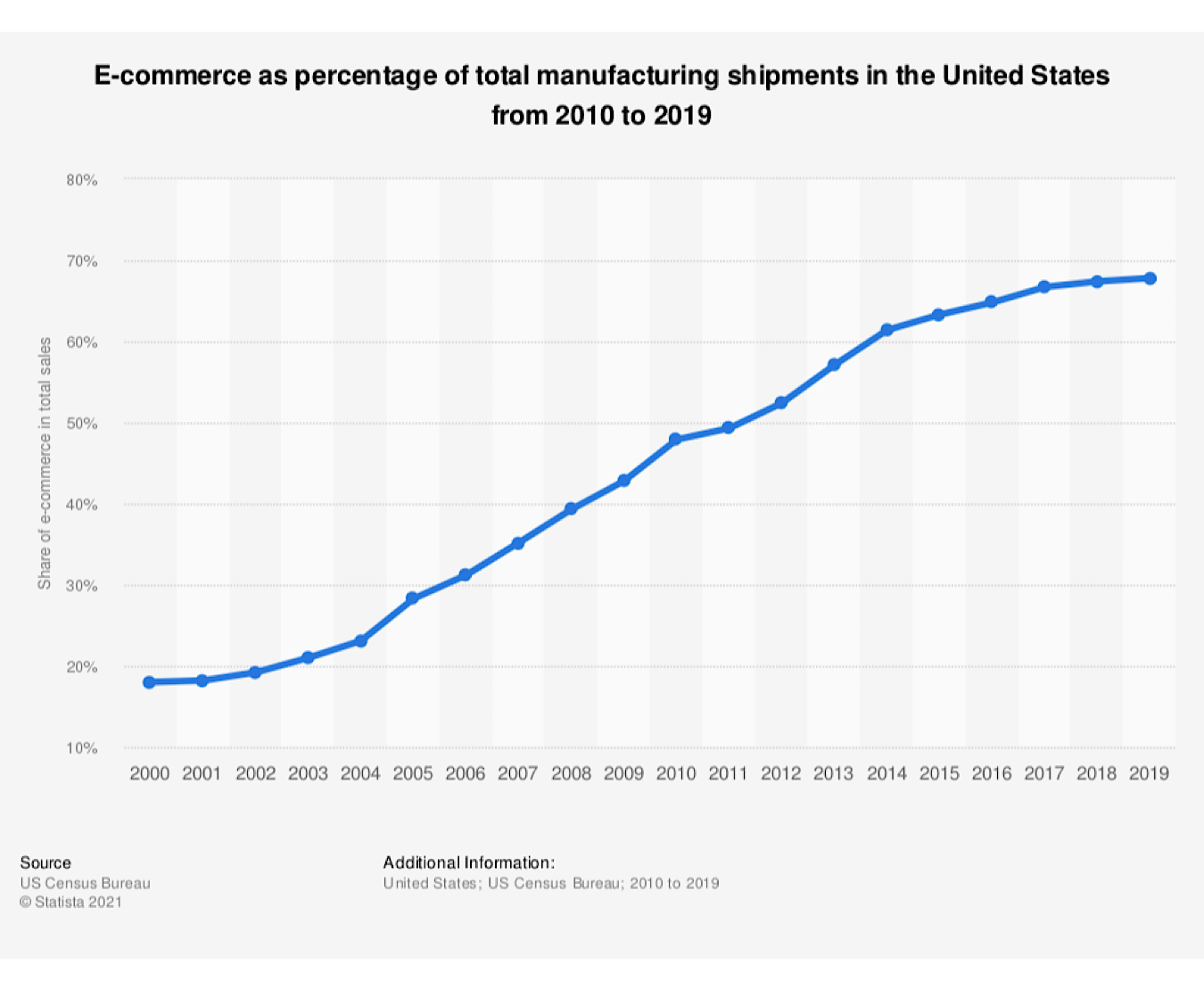 graph shows the steady rise in e-commerce as a percentage of total manufacturing shipments in the U.S. an important consideration when choosing a manufacturing marketing partner