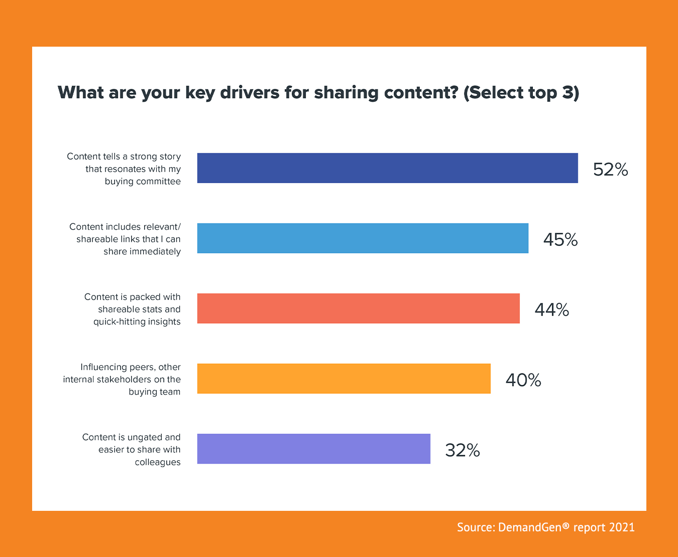 Graphic shows key drivers for B2B Buyers sharing content. 52% share content the tells a strong story that resonates with their buying committee. 45% share content that includes relevant/shareable links that they can share immediately. 44% share content that is packed with shareable stats and quick-hitting insights. 40% share content from influencing peers, other internal stakeholders on the buying team. 32% share content that is ungated and easier to share with colleaugues.