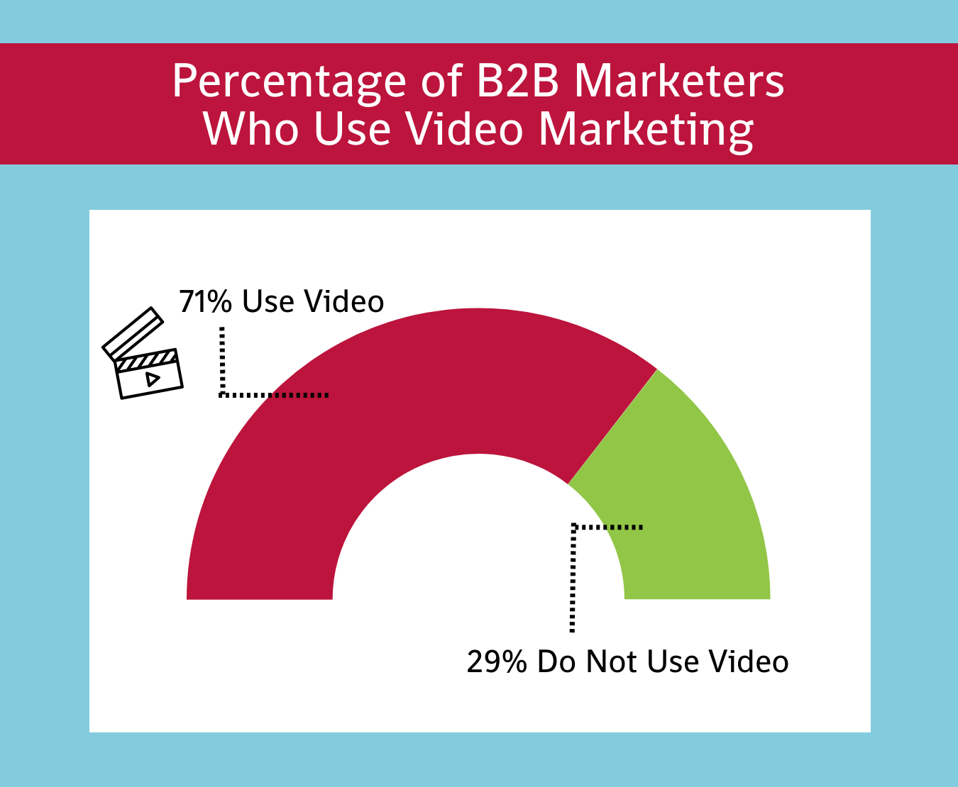making better B2B marketing videos has become more important now that 71% of B2B marketers use video marketing