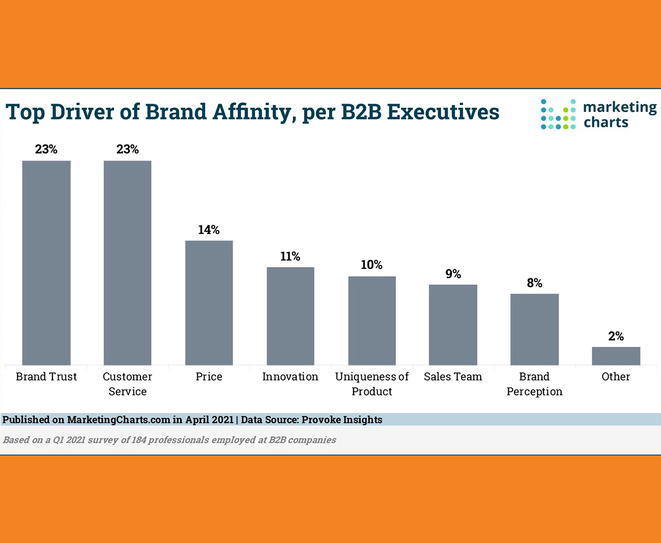 B2B marketing chart of top brand affinity drivers: 23% brand trust; 23% customer service; 14% price; 11% innovation … 