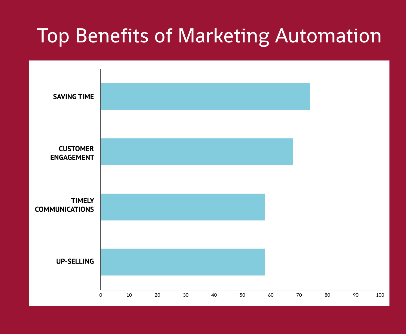 B2B digital marketing strategies rely on marketing automation. The top benefits of marketing automation are saving time, customer engagement, timely communication, and up-selling..