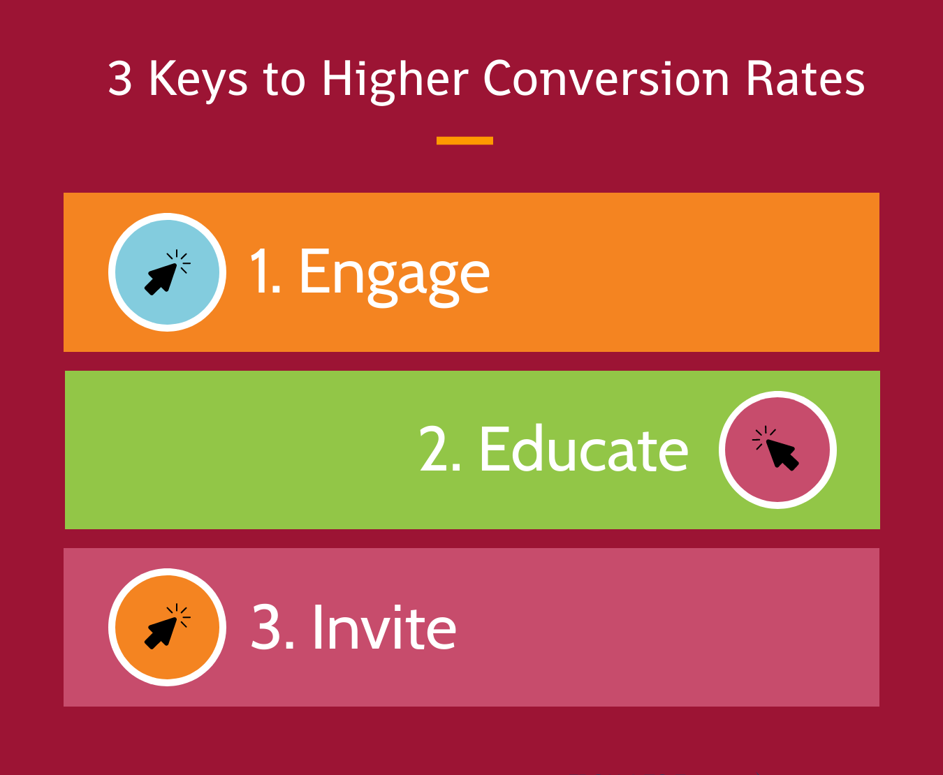 Three keys to higher B2B website conversion rates show are as follows: 1. Engage, 2. Education, and 3. Invite