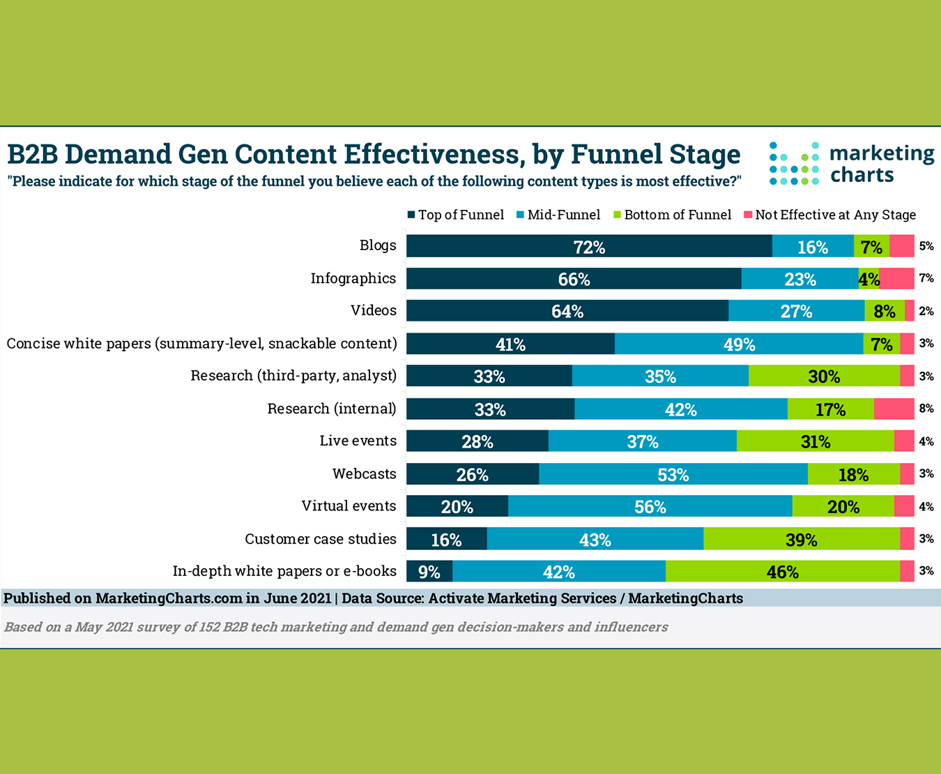 B2B website content goals should be based on stages of the buyer's journey funnel. This chart shows the top content for each stage.