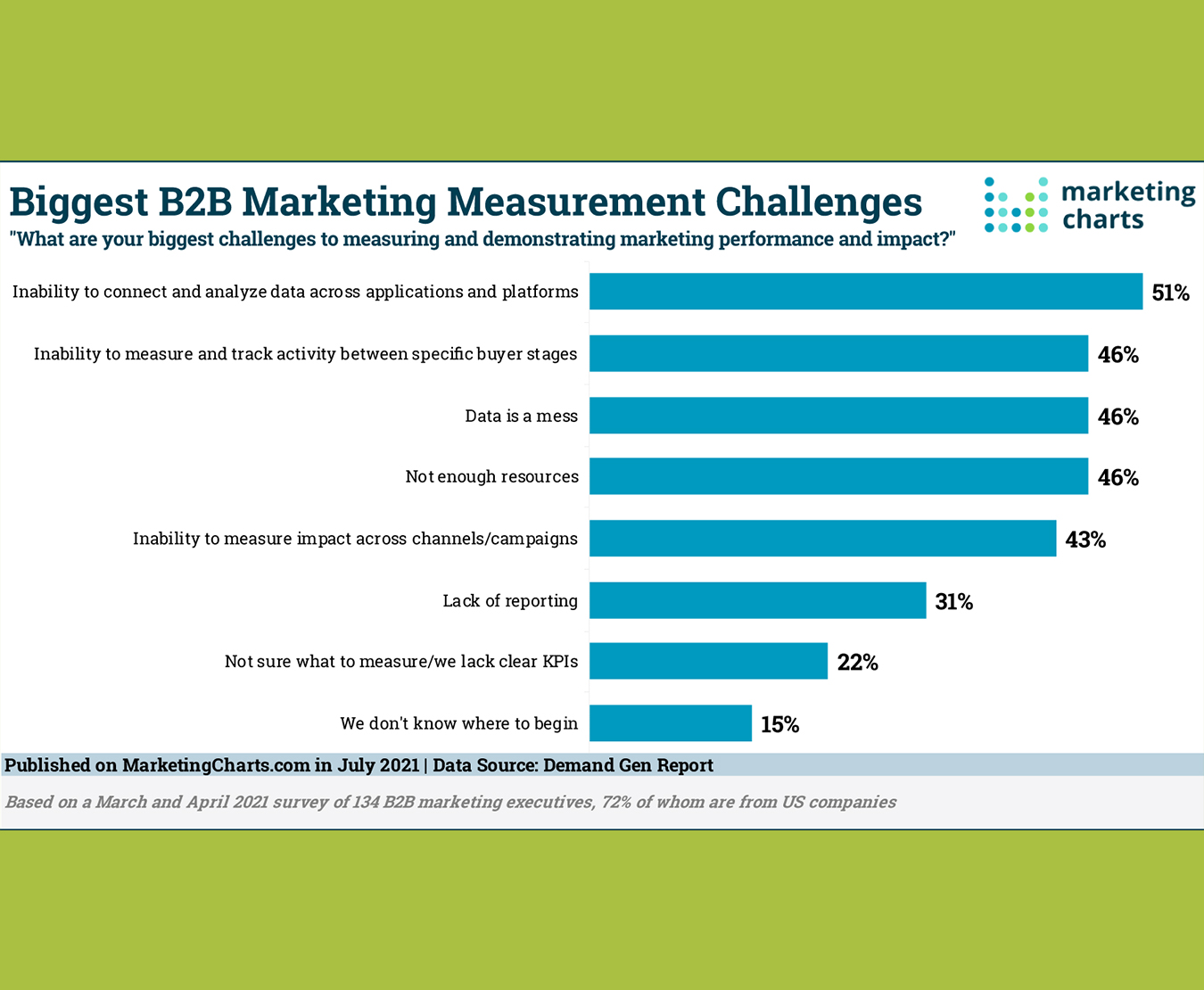 Common B2B marketing measurement challenges include B2B website lead tracking of buyrer activity between stages (46% endorsed))