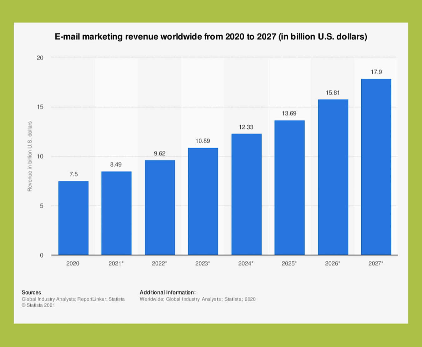B2B email marketing optimization matters as email marketing revenue tops $9.62 billion in 2022, growing to $17.9 billion by 2027