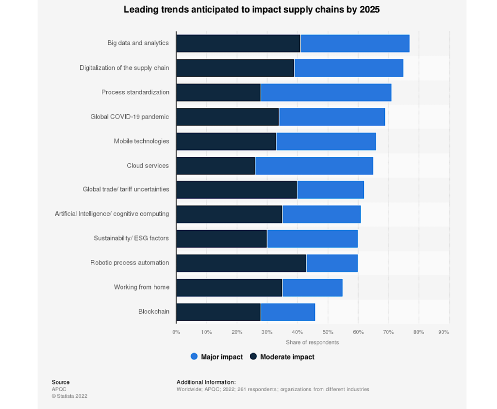 Leading B2B Supply Chain Trends StratMg