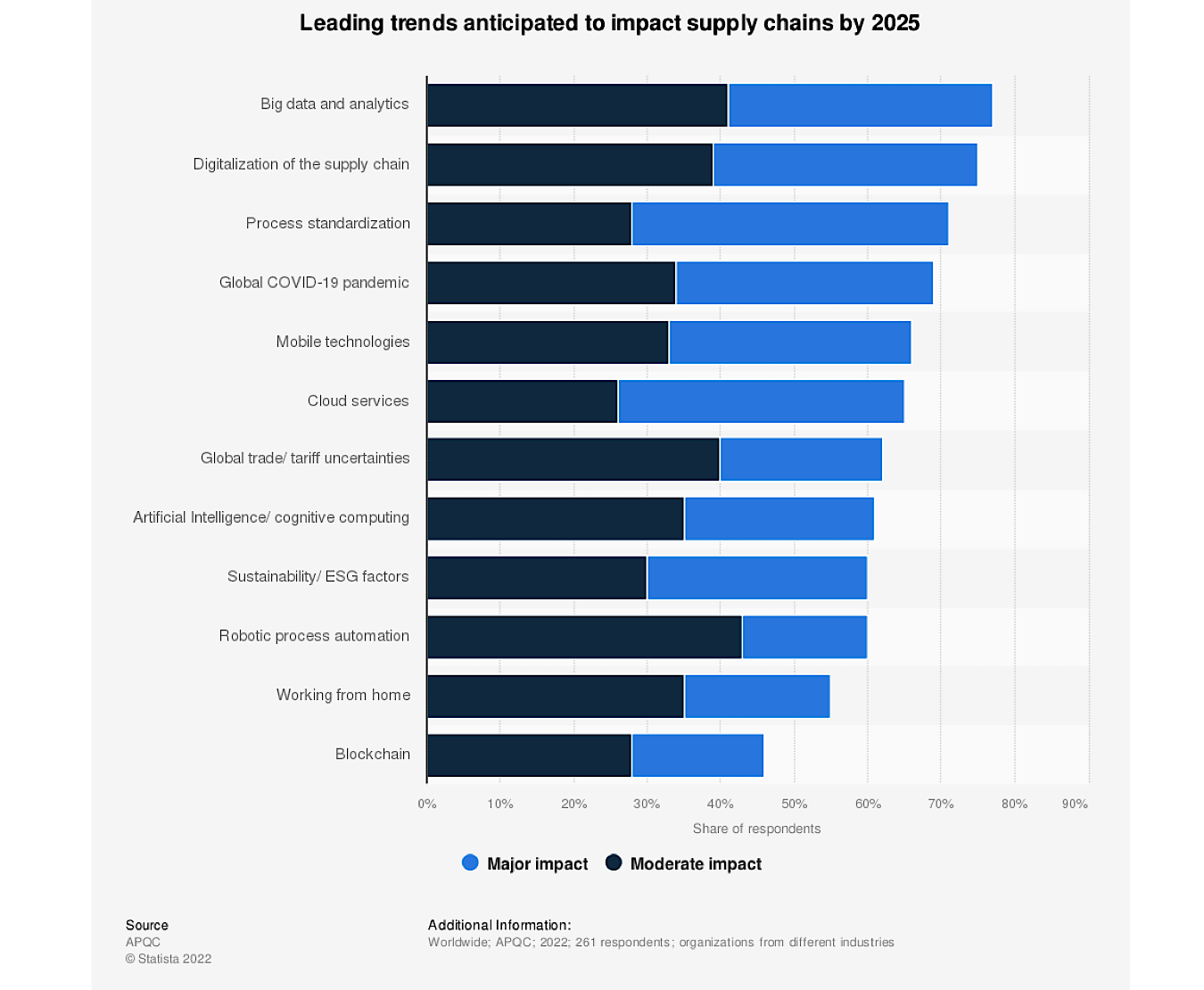 leading B2B supply chain trends as reported in the APQC 2022 survey of global supply chain profresisonals