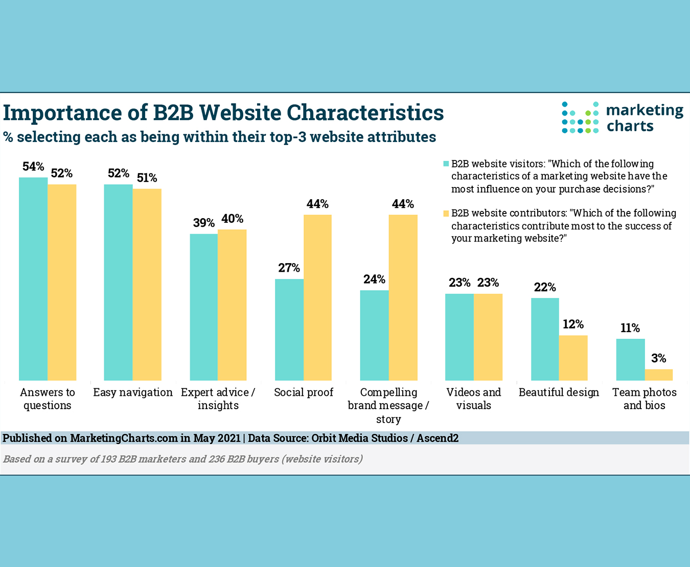 B2B website characteristics to help you decide what B2B website homepage content will help your visitors most. Detail in the blog.