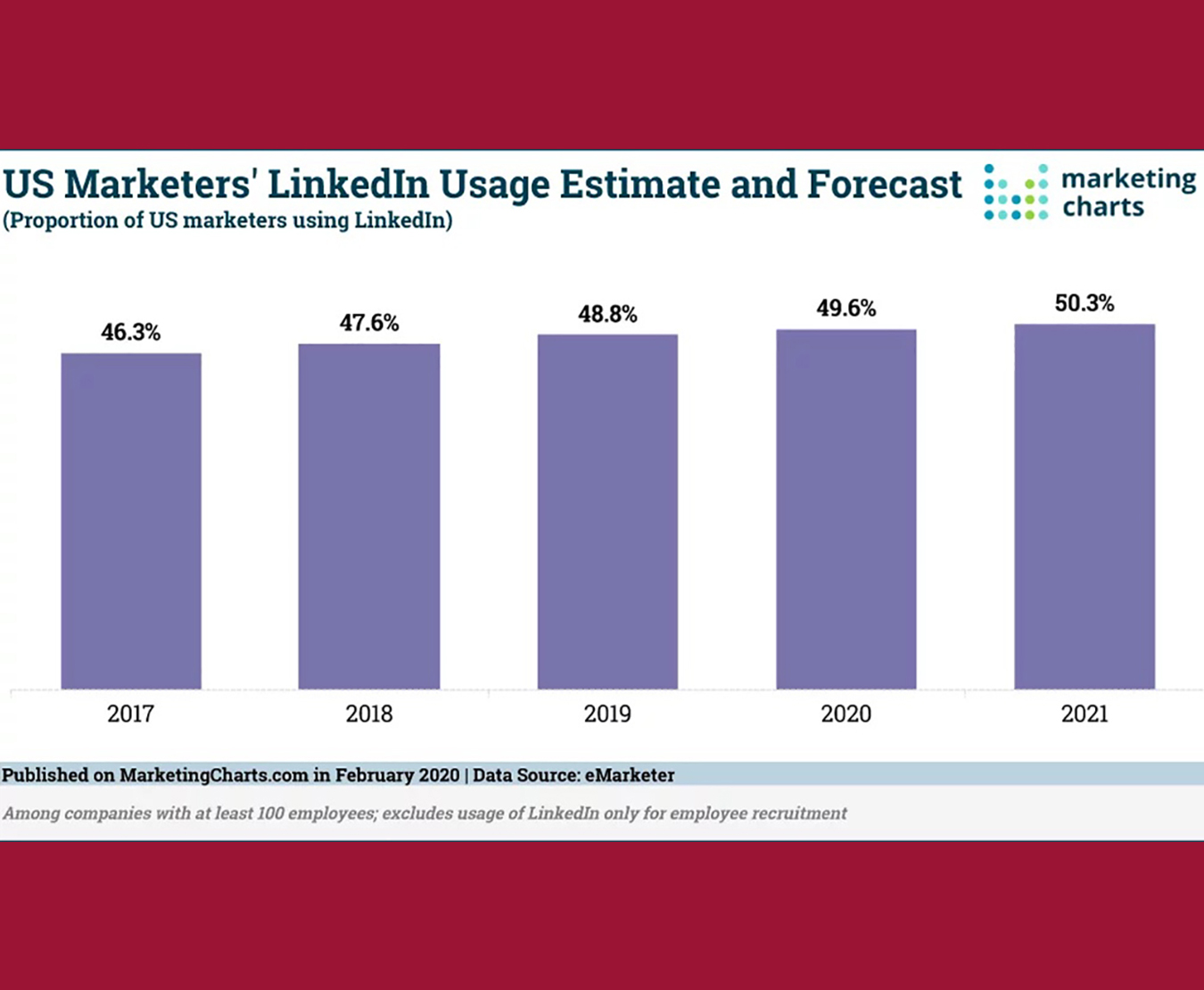 US Marketers' LinkedIn Usage Forecast shows rising use. 50.3% planned to use LinkedIn content marketing in 2021.