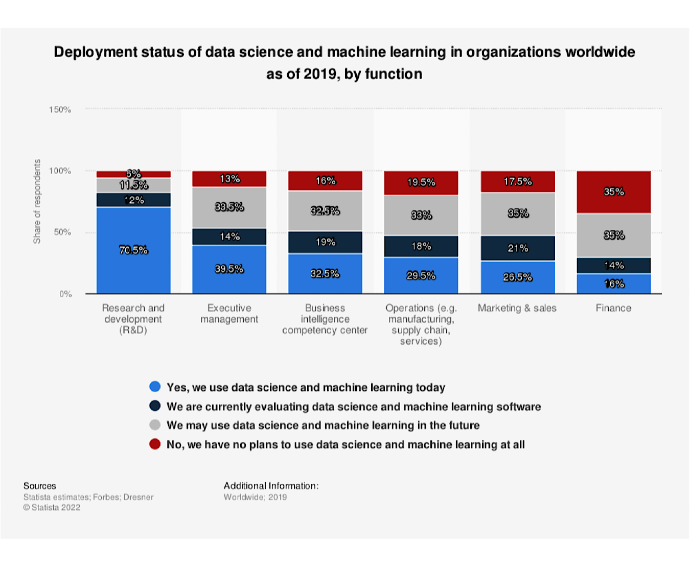 Visual representation (stacked bar graph) of data on the percentage of organizations' use of data science and machine learning.
