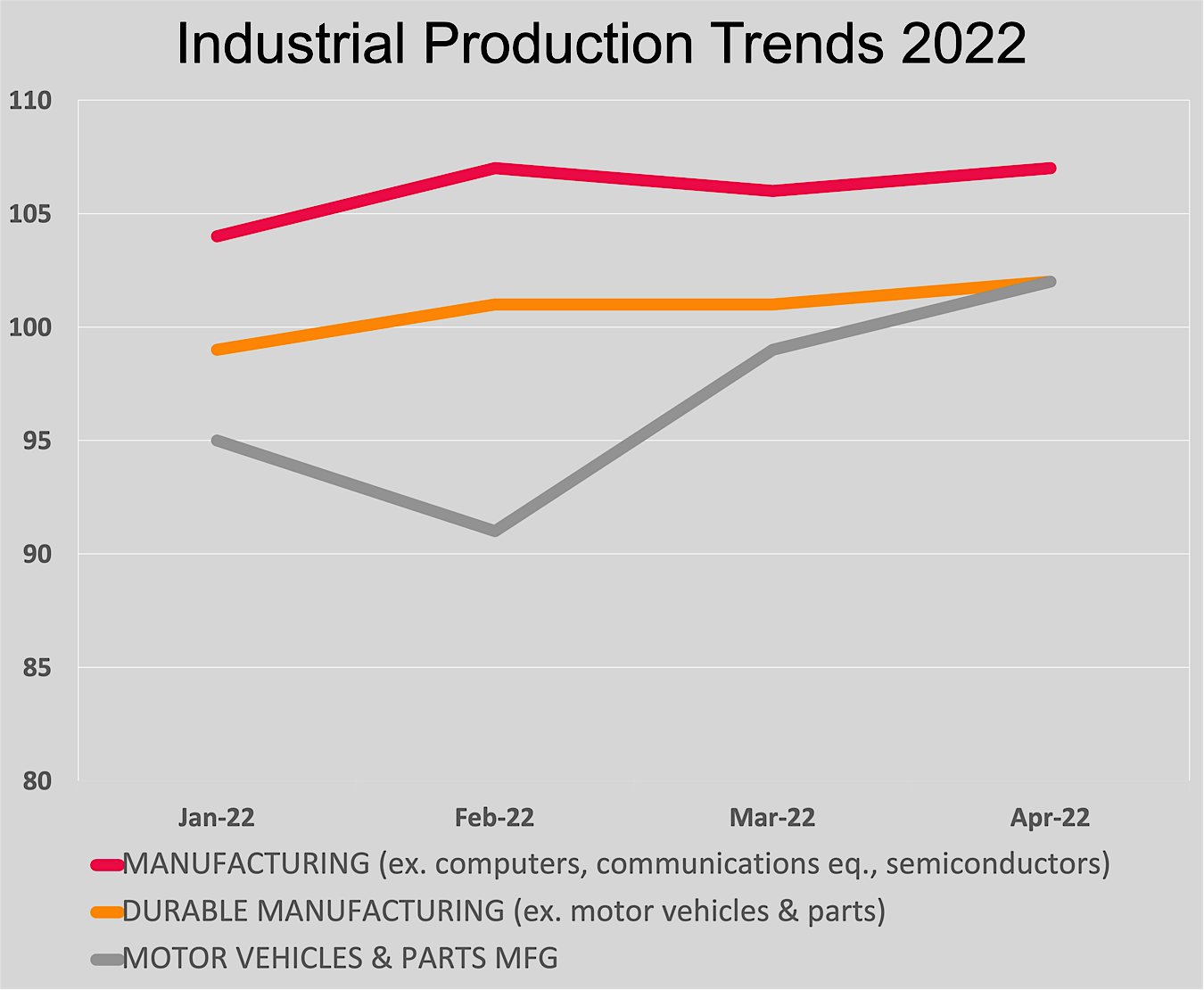 U.S. Manufacturing Growth Indicators include the Industrial Production data from the Federal Reserve shown in this chart. Data is described in the article.