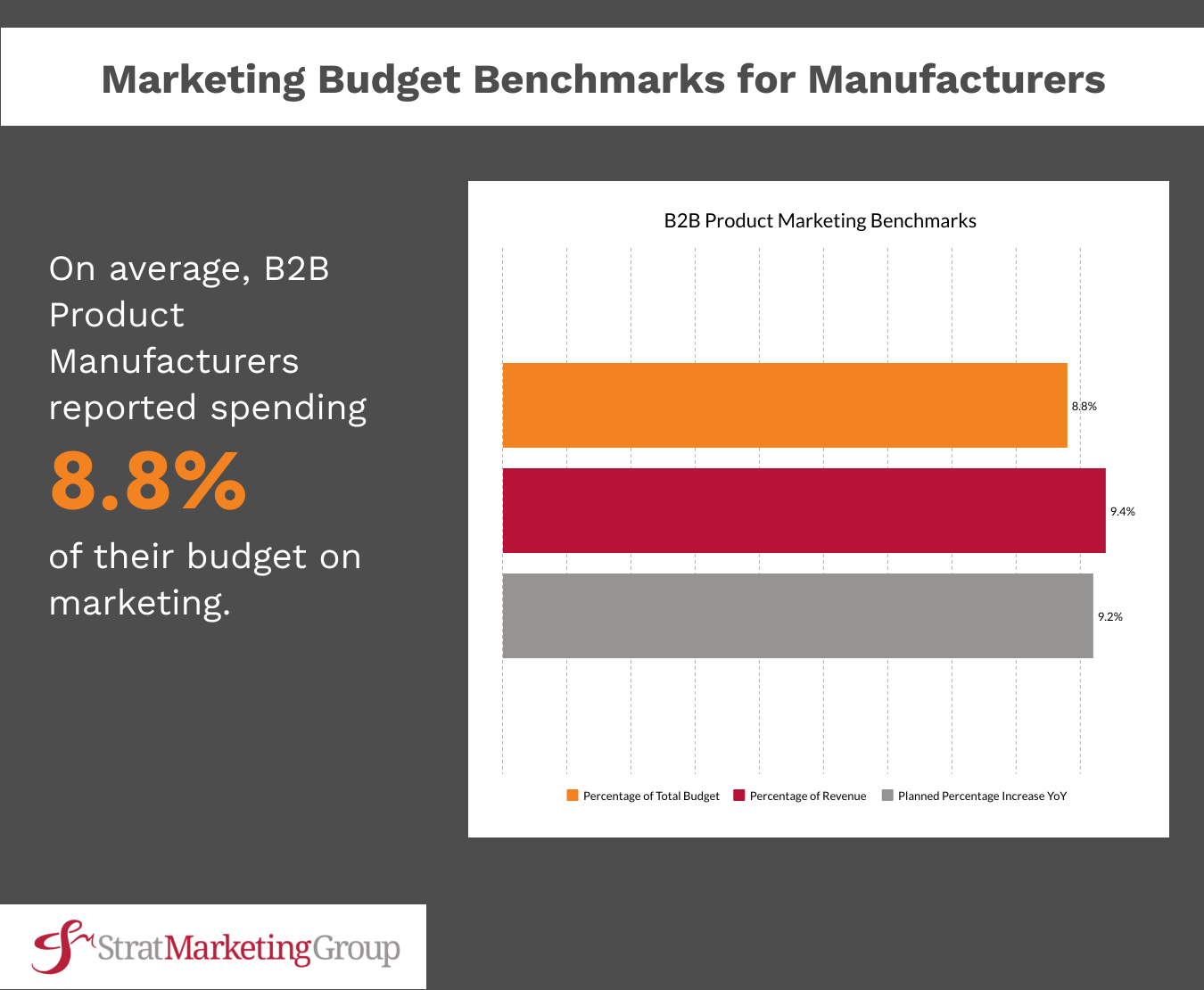 Marketing budget benchmarks for manufacturers covered in the article are shown in a bar chart