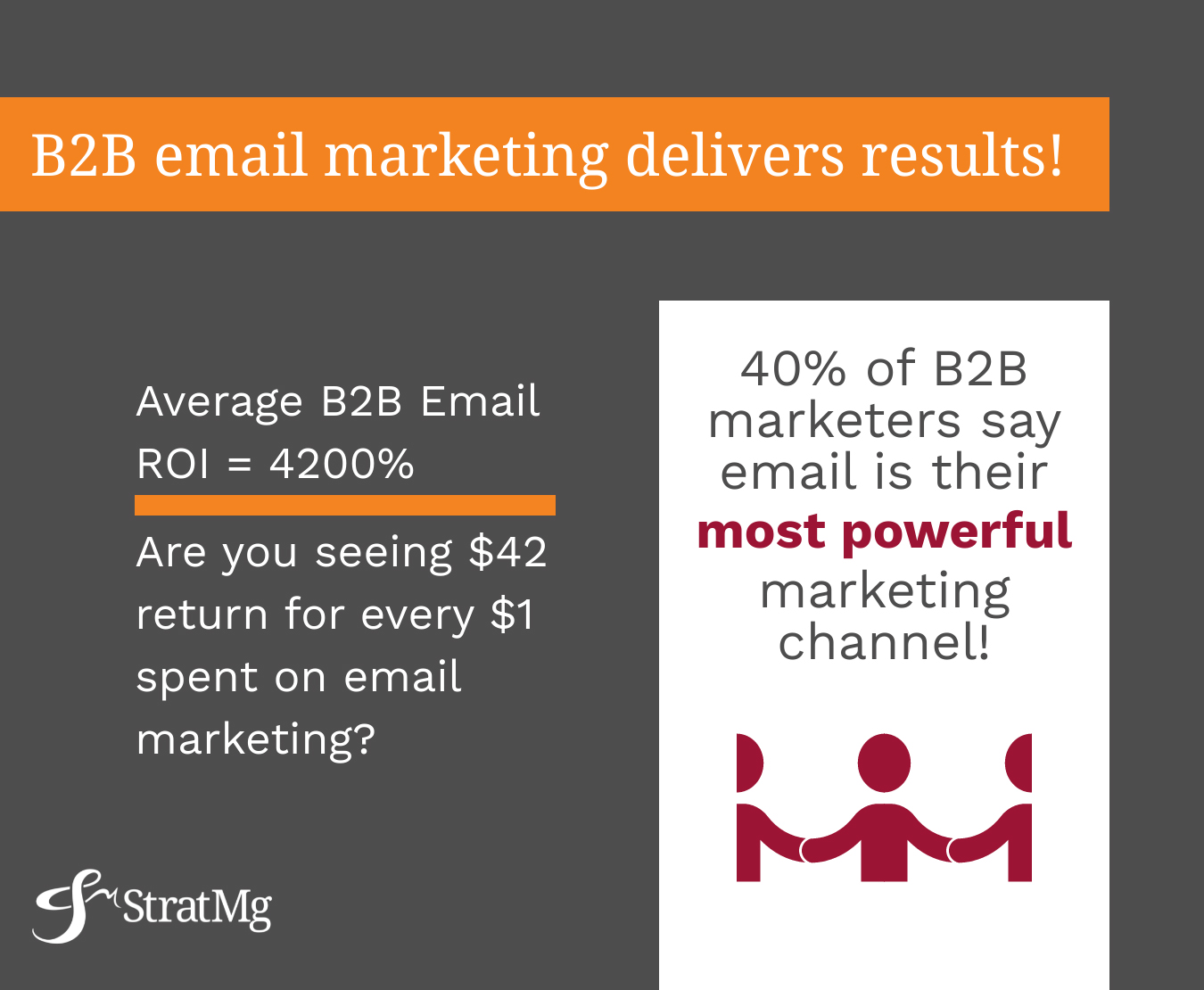 Image shows text: B2B email marketing delivers results! Average B2B Email ROI = 4200% Are you seeing $42 return for every $1 spent on email marketing? 40% of B2B marketers say email is their most powerful marketing channel with the StratMg logo and icons of people holding hands.